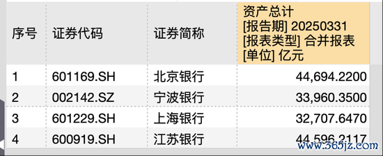 配资资讯服务网 城商行争霸战：江苏银行坐稳“一哥” 北京银行单季营收已被宁波银行反超