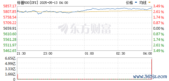 大盘股票配资网 标普500指数涨幅扩大至3% 刷新日高