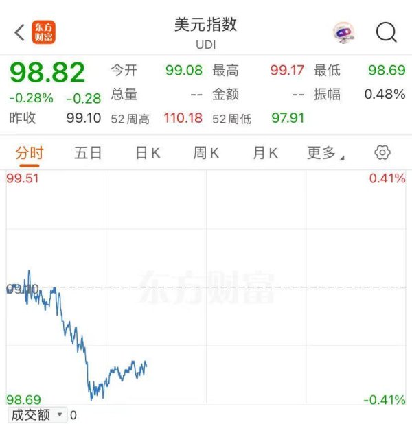 专业配资门户 突然大反攻！离岸人民币升破7.17元，1个多月内涨超2500个基点！美元又跳水，发生了什么？